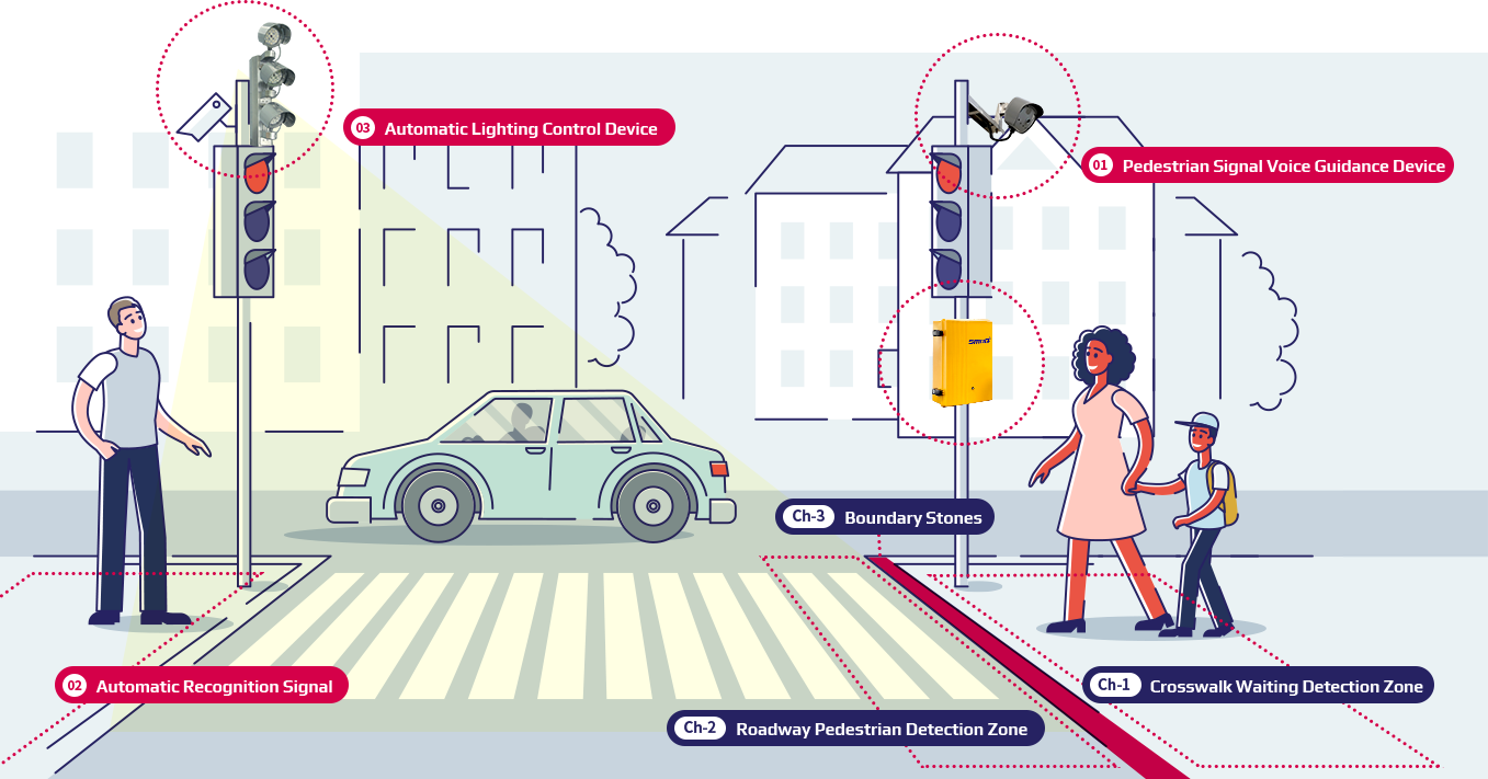 스마트 횡단보도 - 보행신호 음성안내 보조장치/자동인식 신호기/자동조명 제어장치 - 횡단 대기자 검지구역/차도 대기자 검지구역